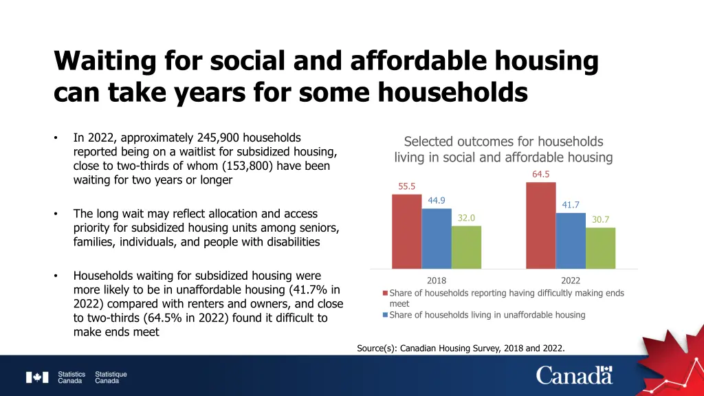waiting for social and affordable housing