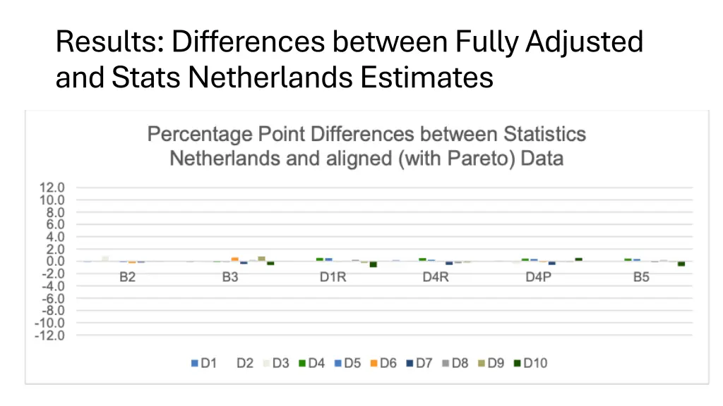 results differences between fully adjusted 1