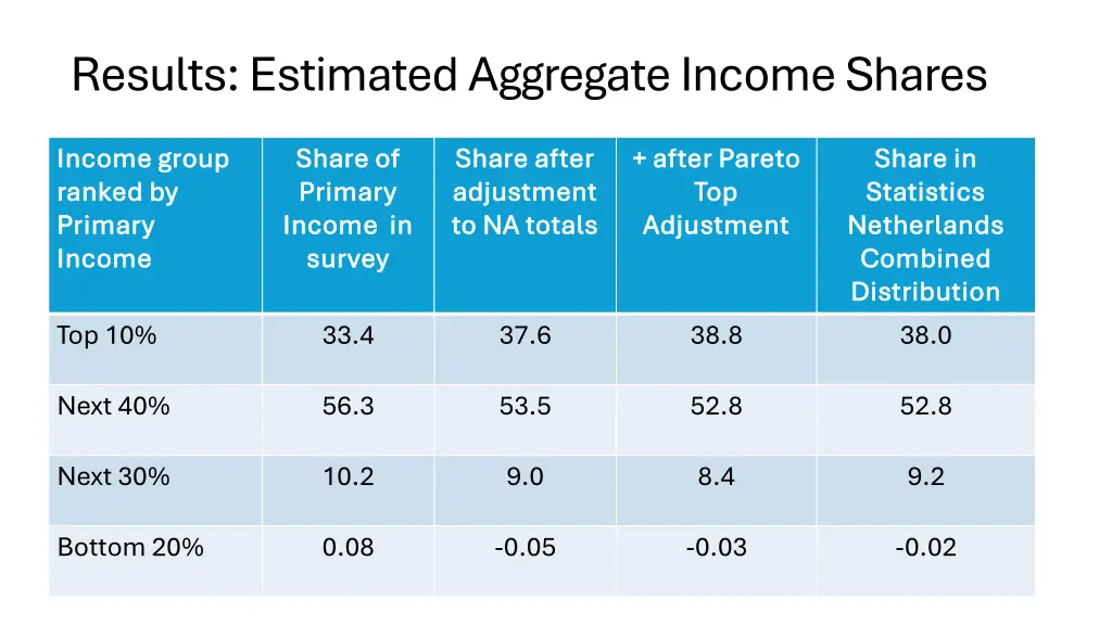 results estimated aggregate income shares