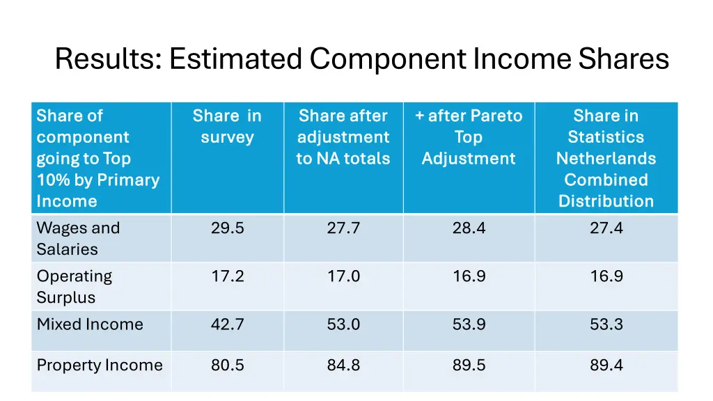 results estimated component income shares