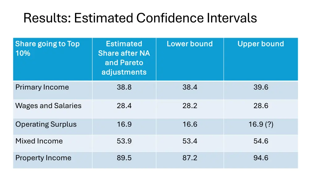 results estimated confidence intervals