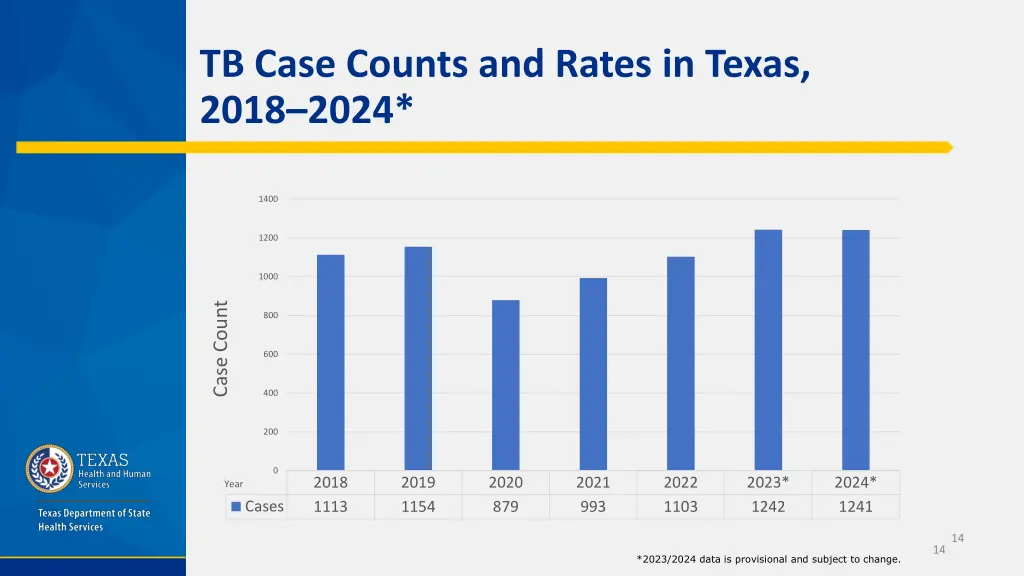 tb case counts and rates in texas 2018 2024