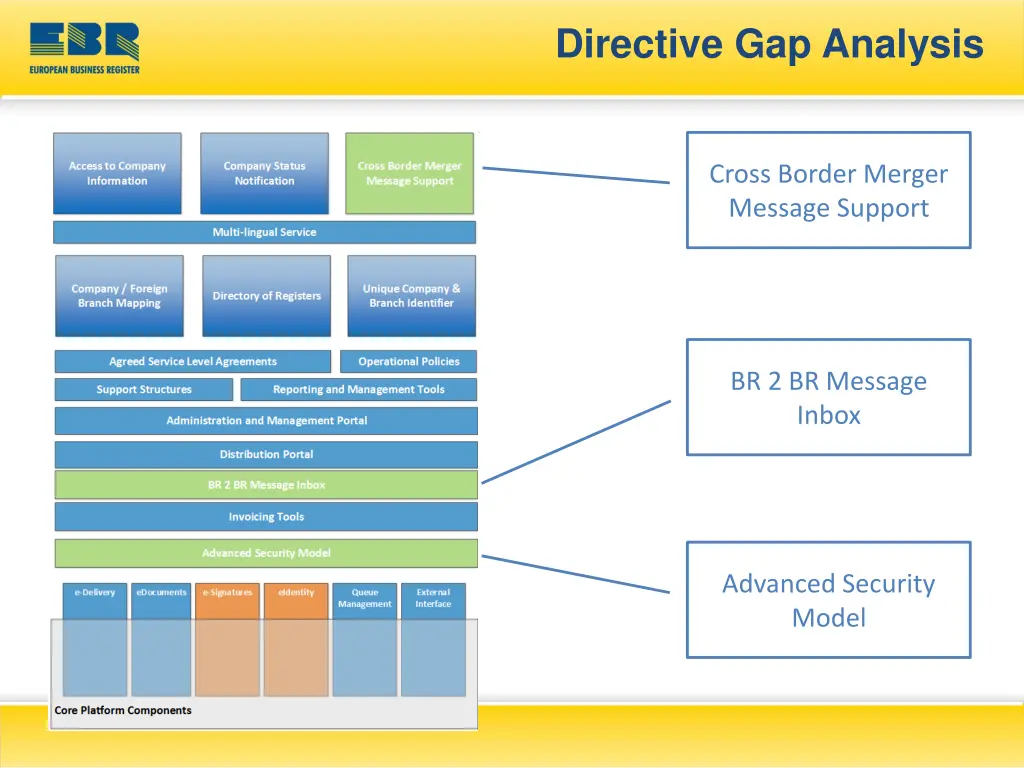 directive gap analysis