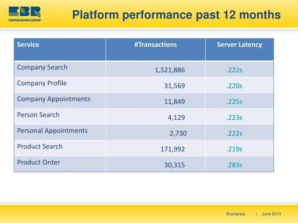 platform performance past 12 months