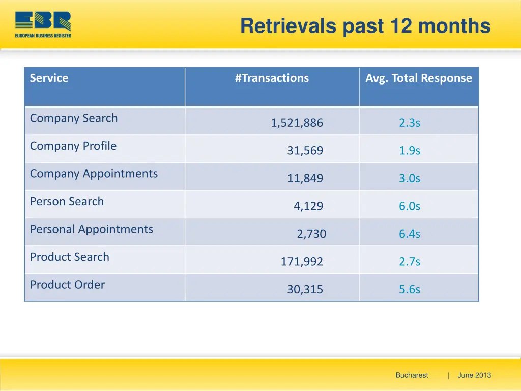 retrievals past 12 months