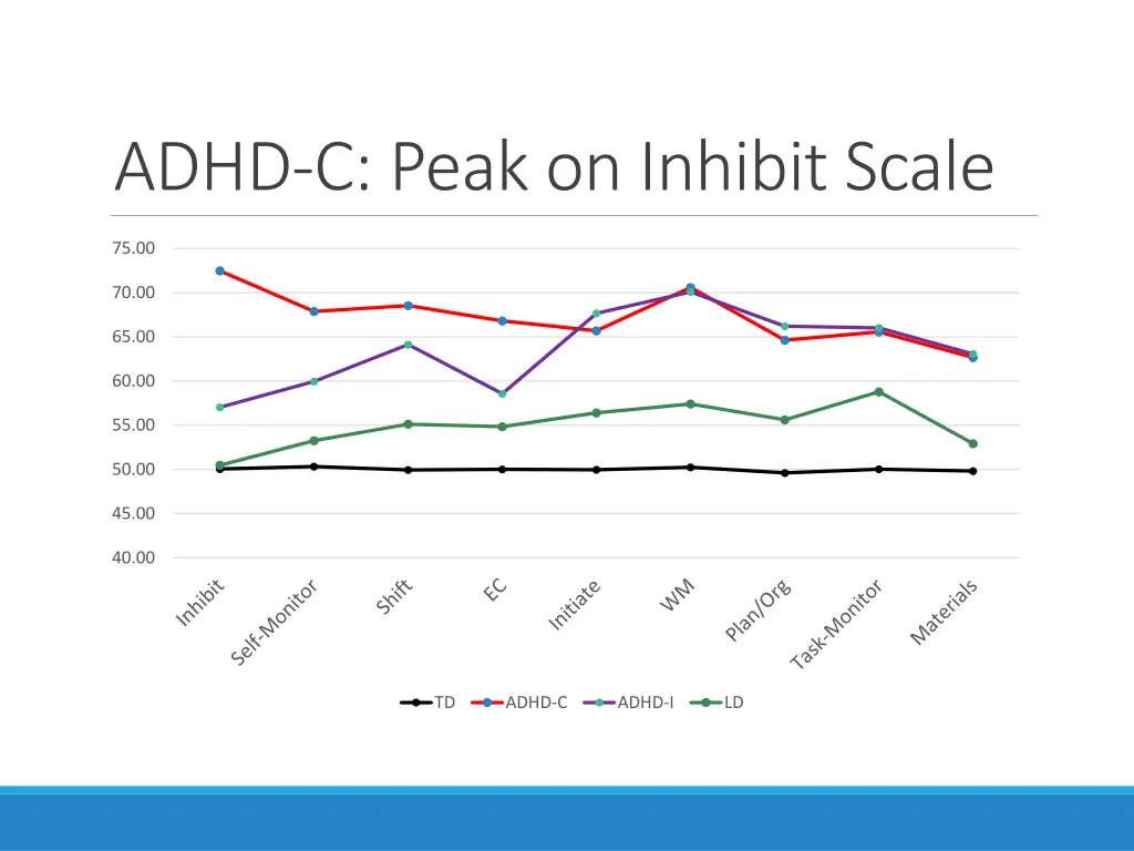 adhd c peak on inhibit scale