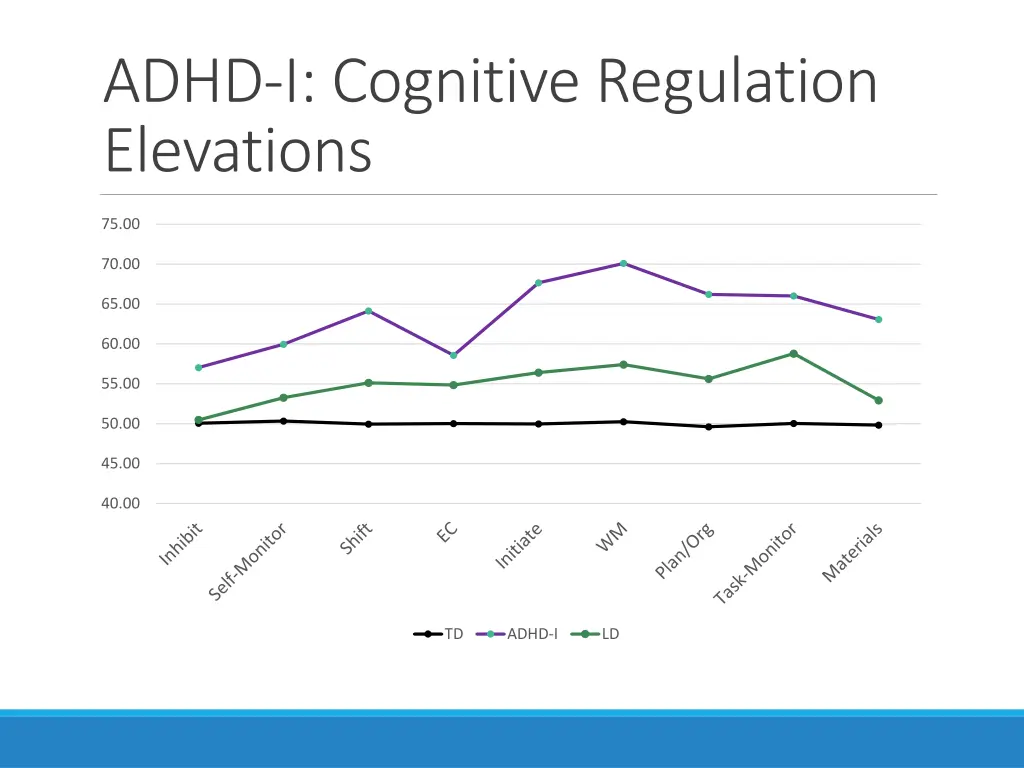 adhd i cognitive regulation elevations
