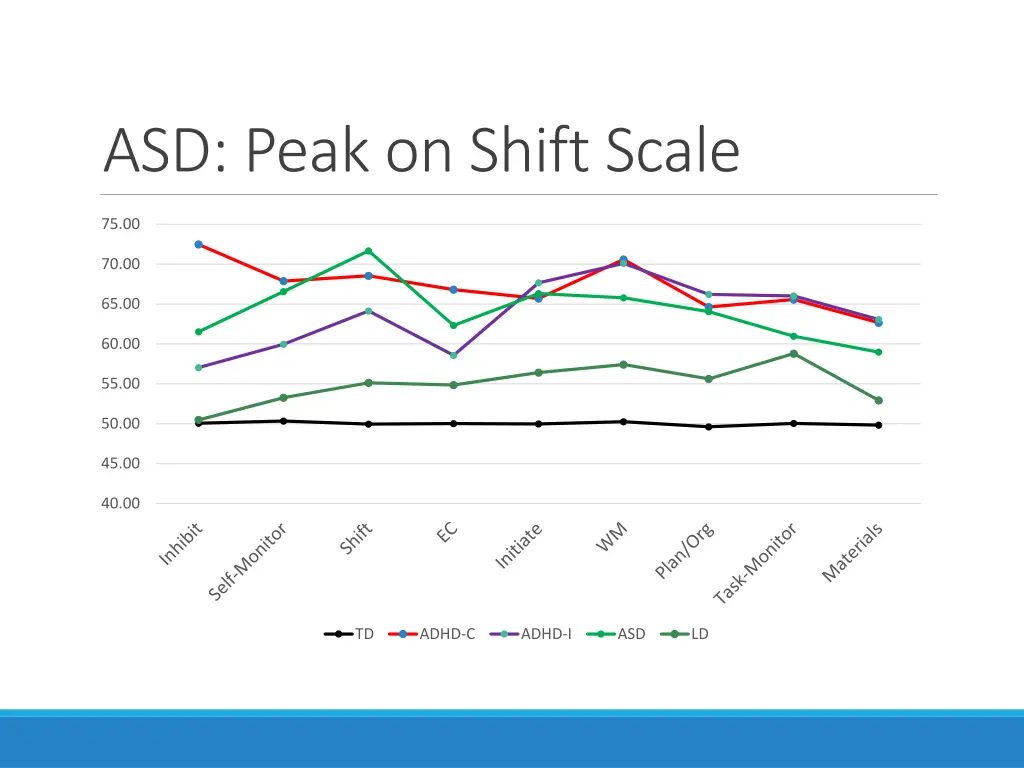 asd peak on shift scale