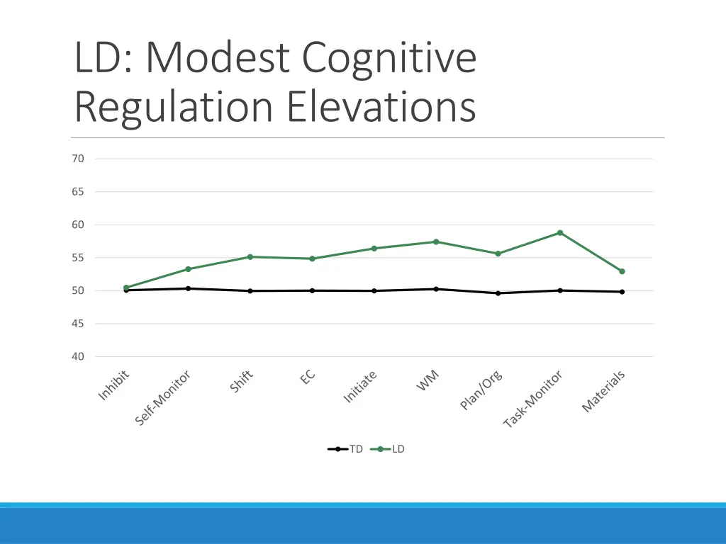 ld modest cognitive regulation elevations