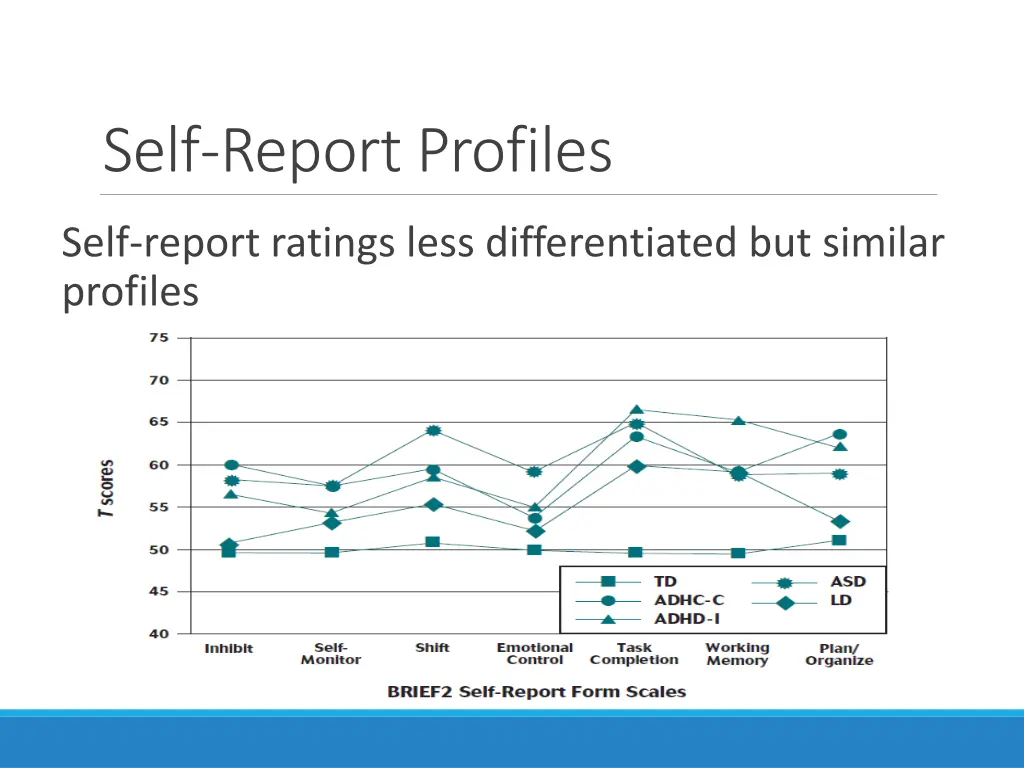 self report profiles