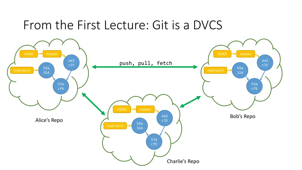 from the first lecture git is a dvcs