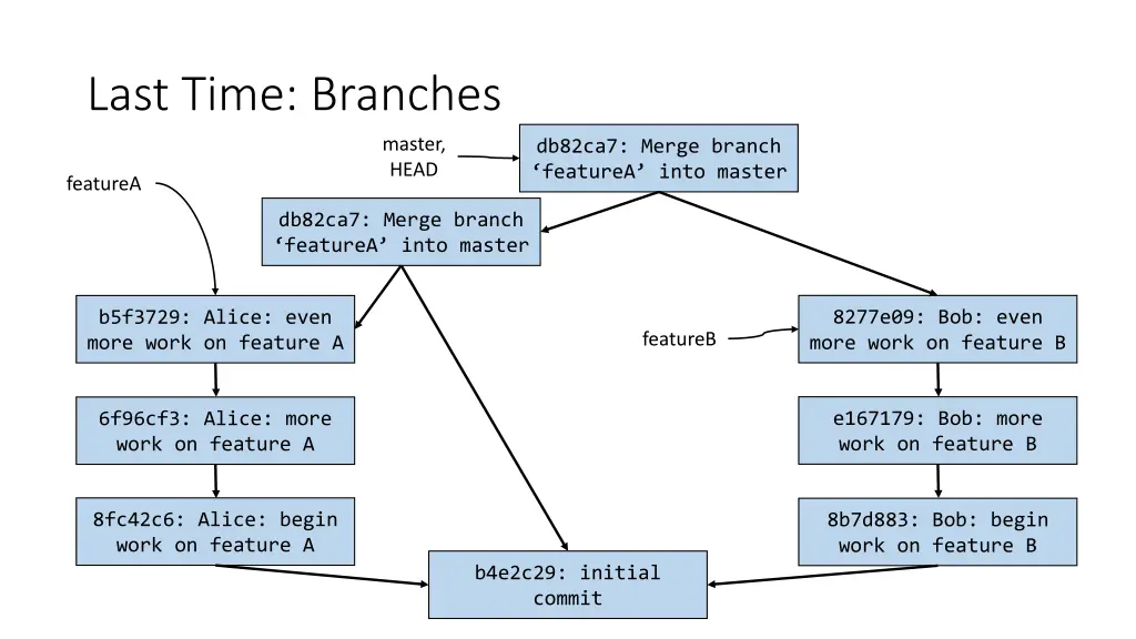last time branches
