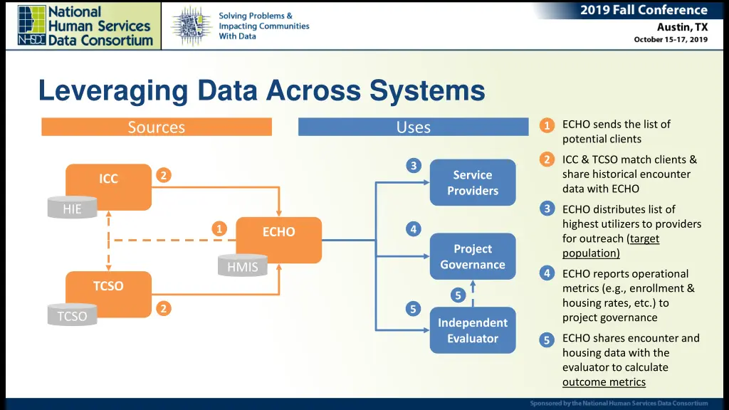 leveraging data across systems