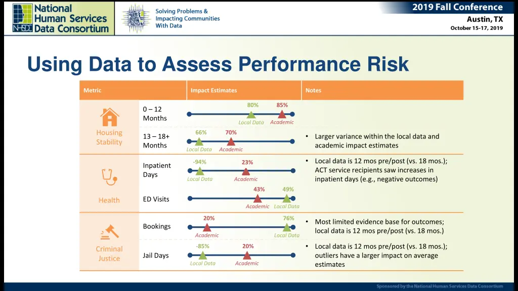 using data to assess performance risk