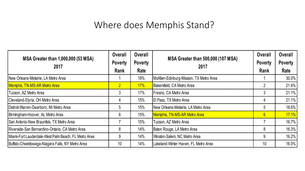 where does memphis stand