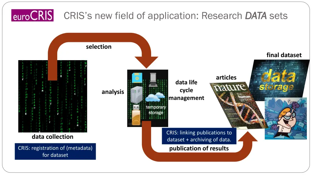 cris s new field of application research data