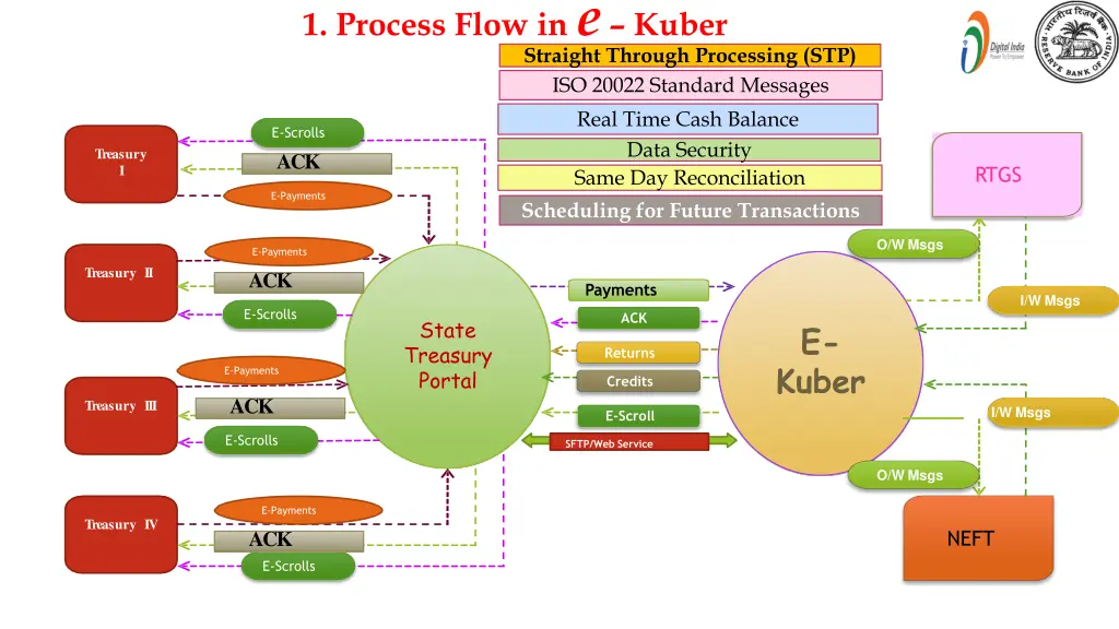 1 process flow in e kuber