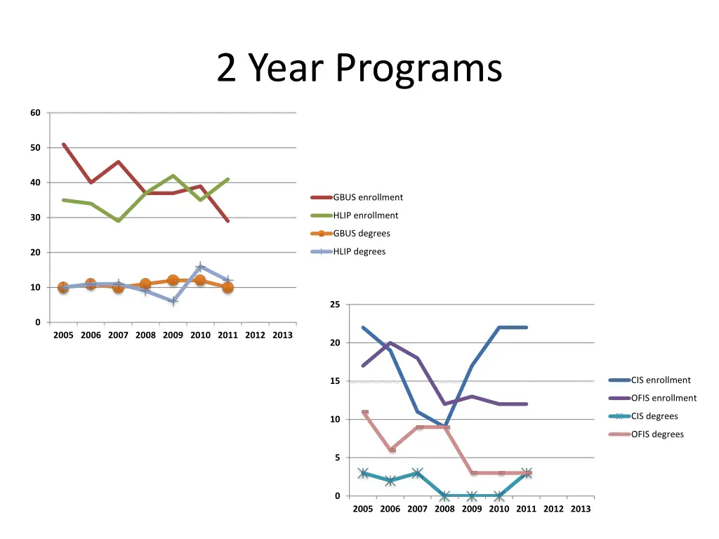 2 year programs