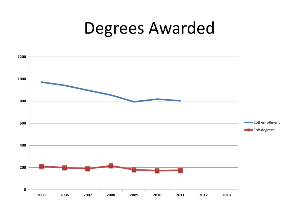 degrees awarded