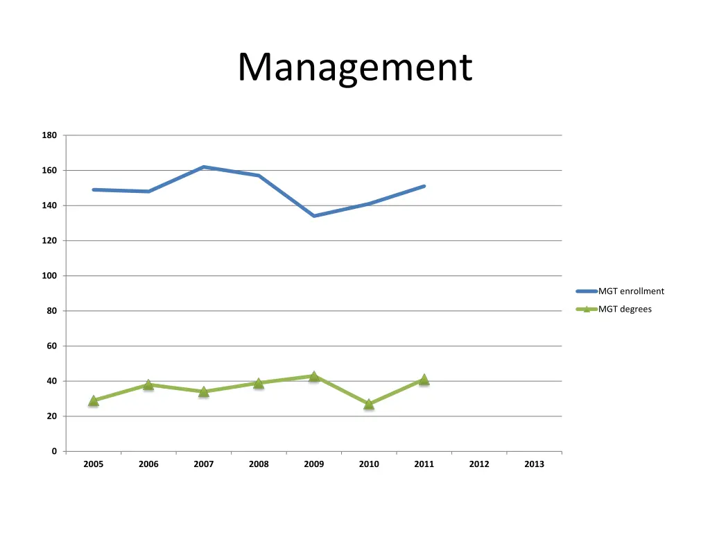 management