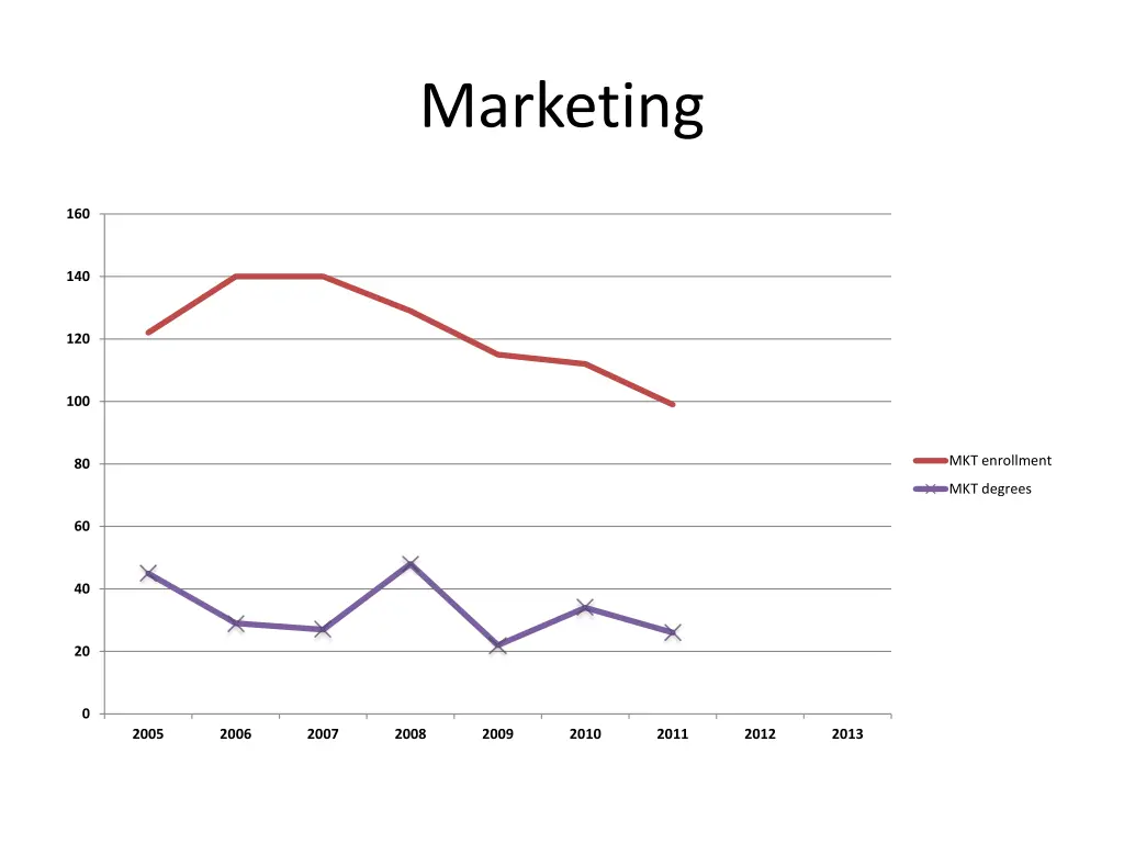 marketing