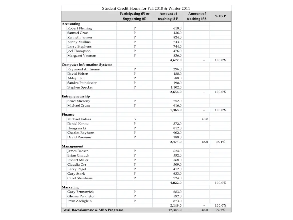 student credit hours for fall 2010 winter 2011