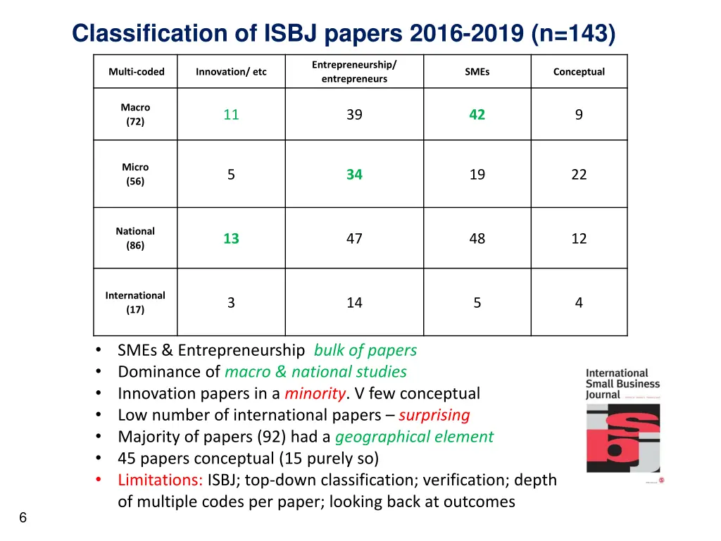 classification of isbj papers 2016 2019 n 143