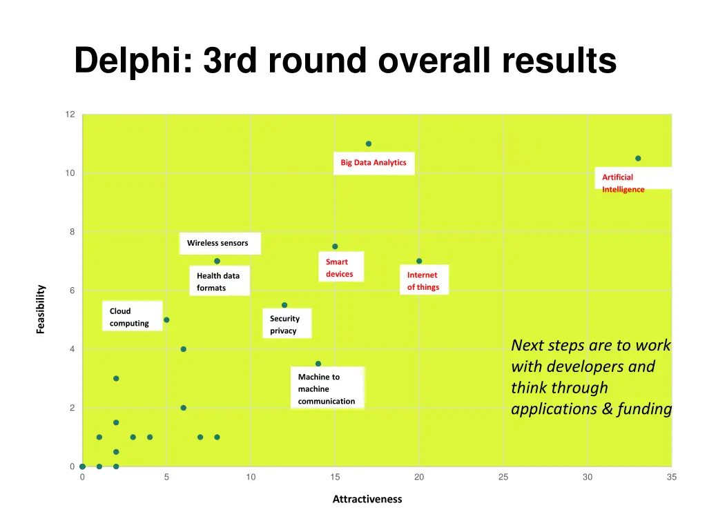 delphi 3rd round overall results