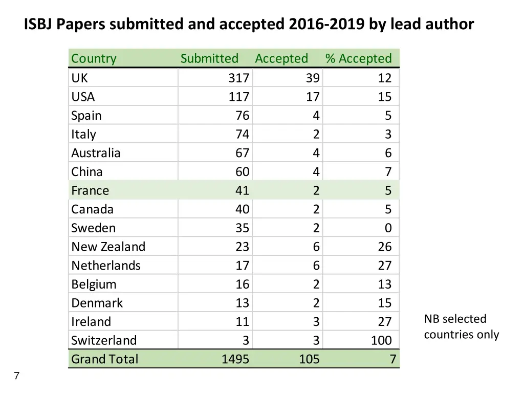 isbj papers submitted and accepted 2016 2019
