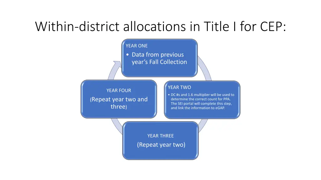within district allocations in title i for cep