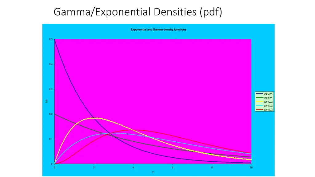 gamma exponential densities pdf
