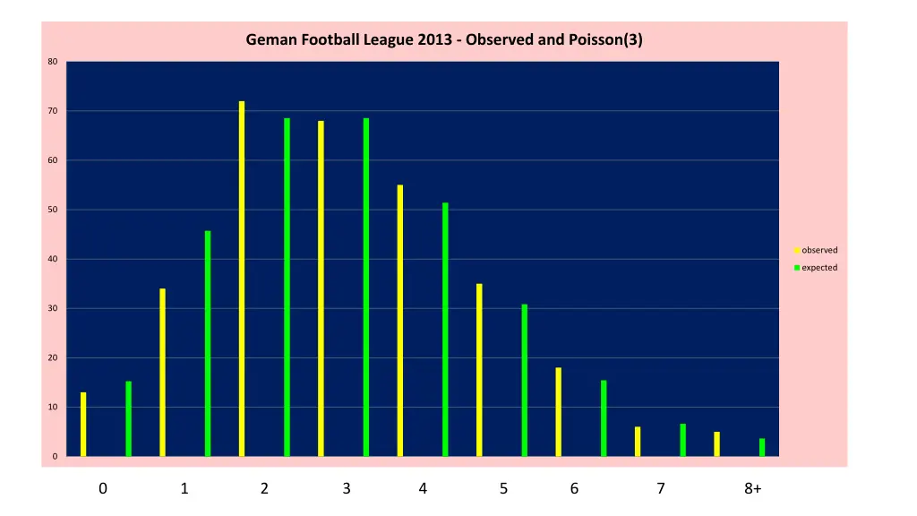 geman football league 2013 observed and poisson 3