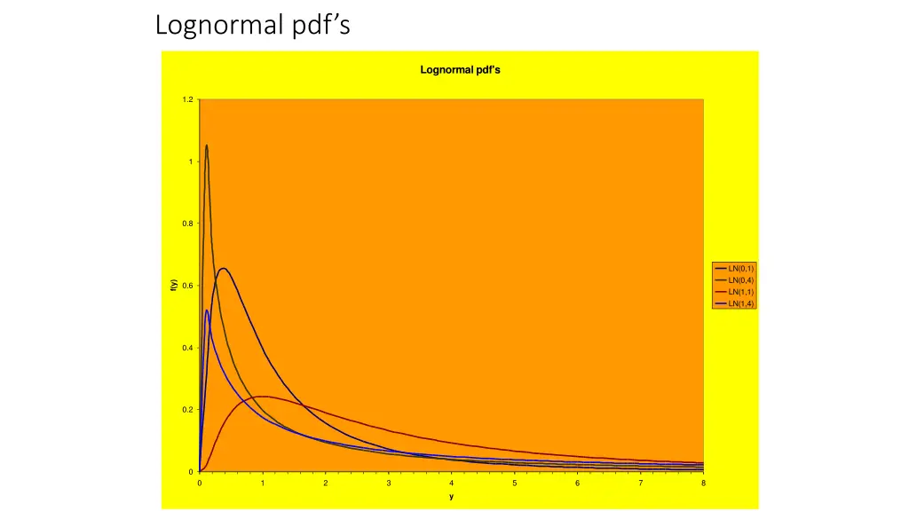lognormal pdf s