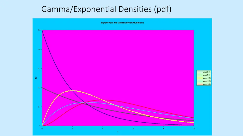 gamma exponential densities pdf