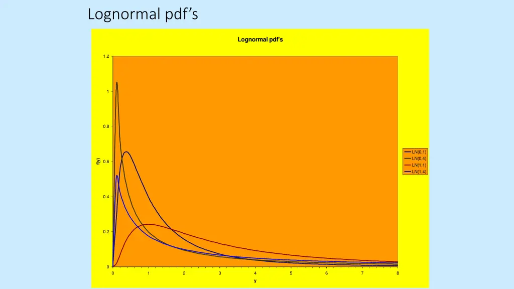 lognormal pdf s