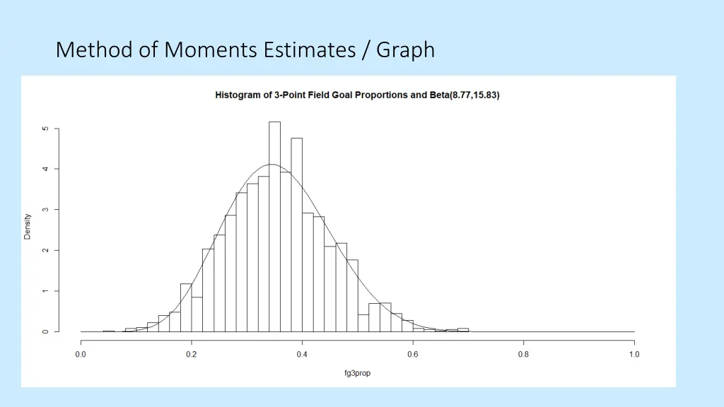 method of moments estimates graph