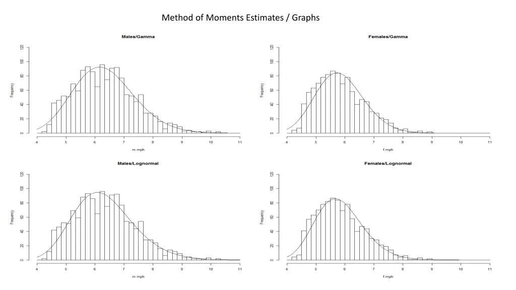 method of moments estimates graphs