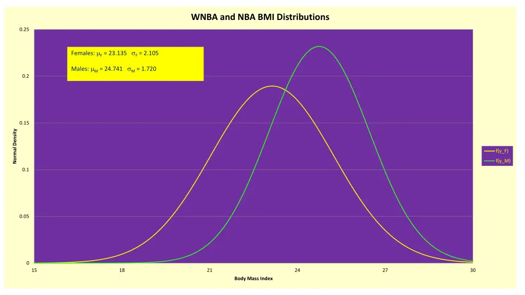 wnba and nba bmi distributions