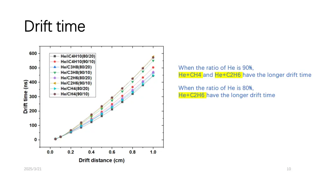 drift time drift time