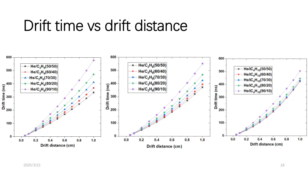 drift time vs drift distance drift time vs drift 1