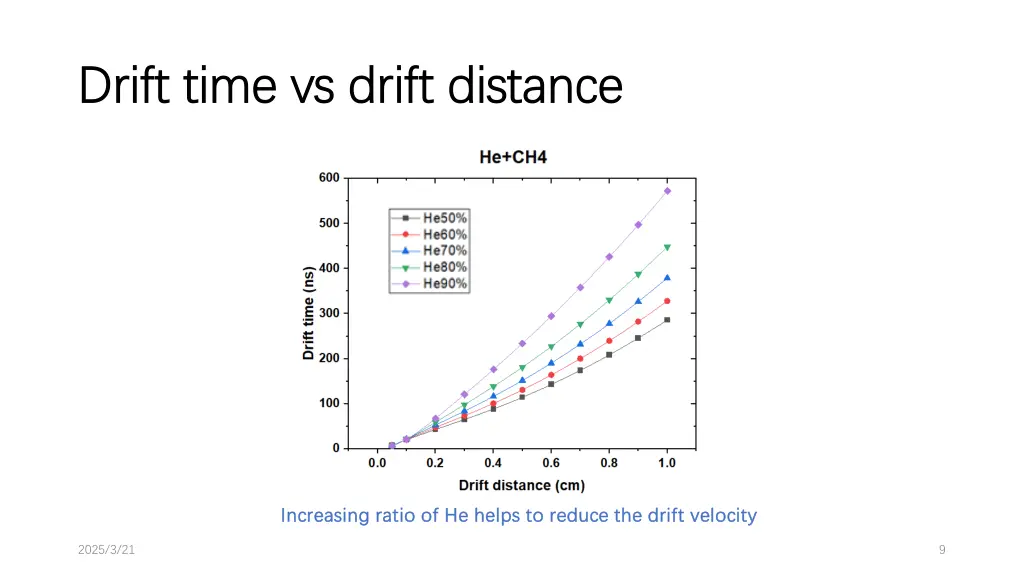drift time vs drift distance drift time vs drift