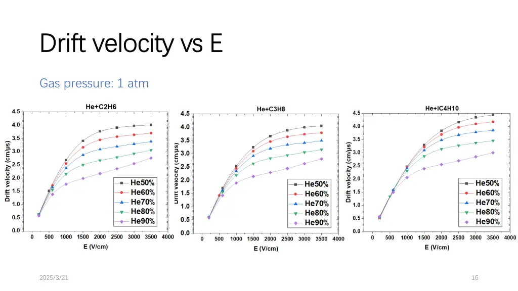 drift velocity drift velocity vs e