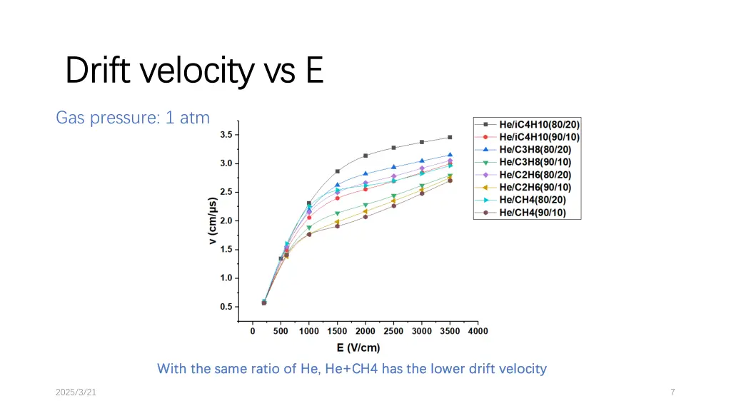 drift velocity vs e drift velocity vs e 1