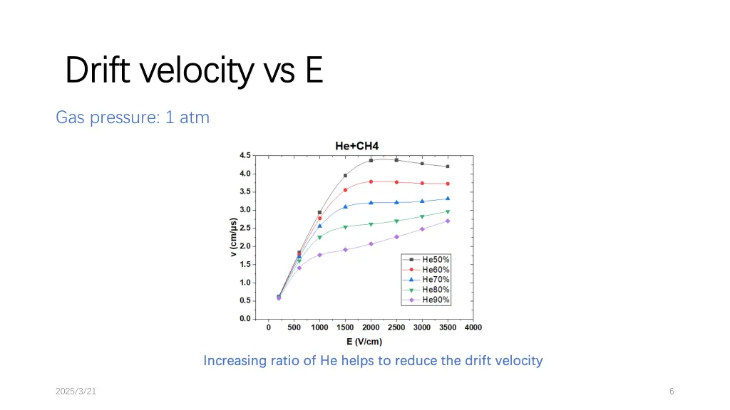 drift velocity vs e drift velocity vs e