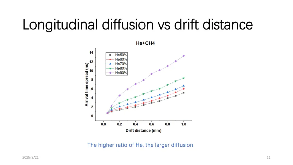 longitudinal diffusion vs drift distance