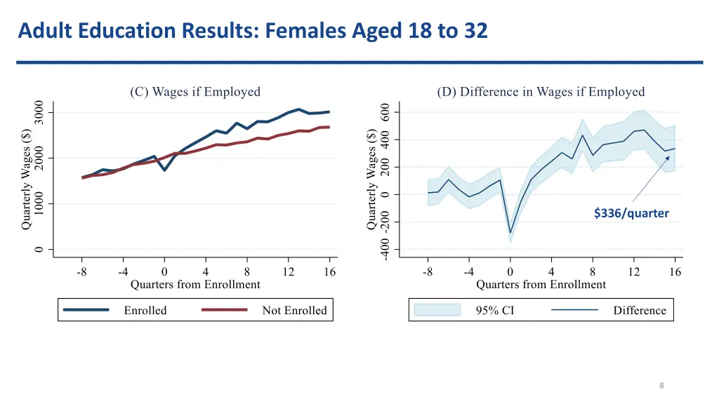 adult education results females aged 18 to 32 1