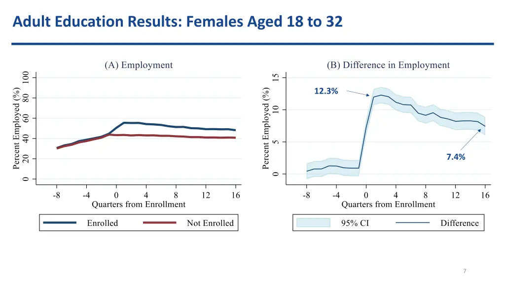 adult education results females aged 18 to 32