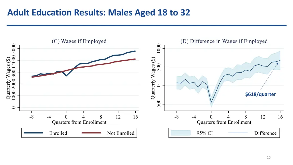 adult education results males aged 18 to 32 1