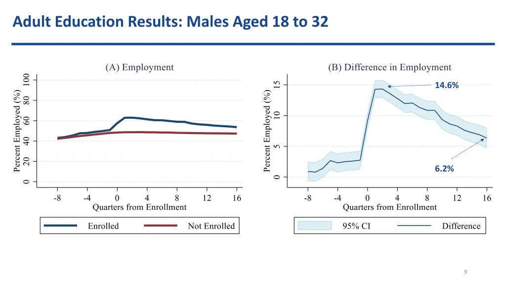 adult education results males aged 18 to 32