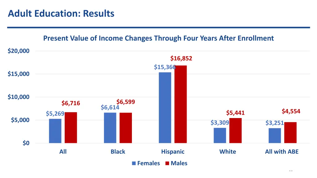 adult education results